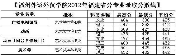 福州外语外贸学院2012年福建省艺术类专业录取分数线